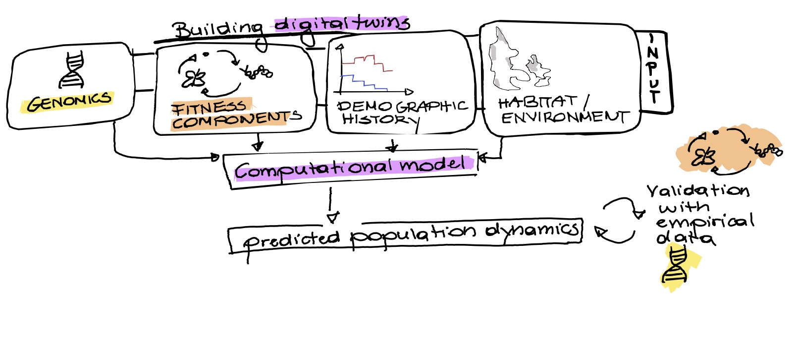 Predictive Population Genomics